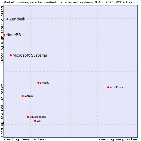 Market position of Microsoft Systems vs. Zendesk vs. NodeBB