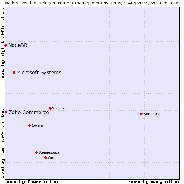 Market position of Microsoft Systems vs. Zoho Commerce vs. NodeBB