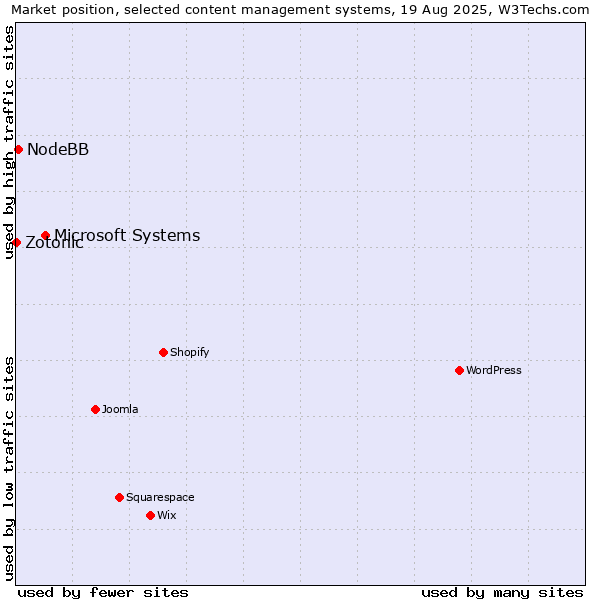 Market position of Microsoft Systems vs. NodeBB vs. Zotonic