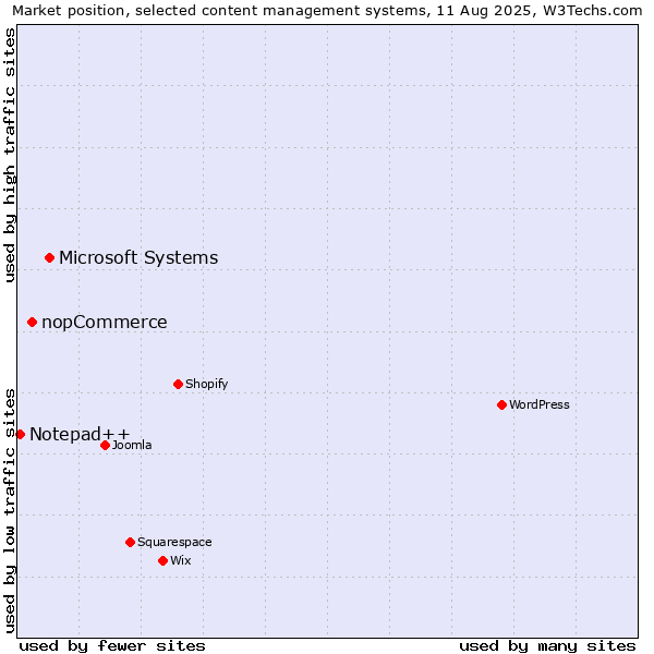Market position of Microsoft Systems vs. nopCommerce vs. Notepad++