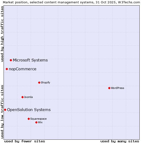 Market position of Microsoft Systems vs. nopCommerce vs. OpenSolution Systems