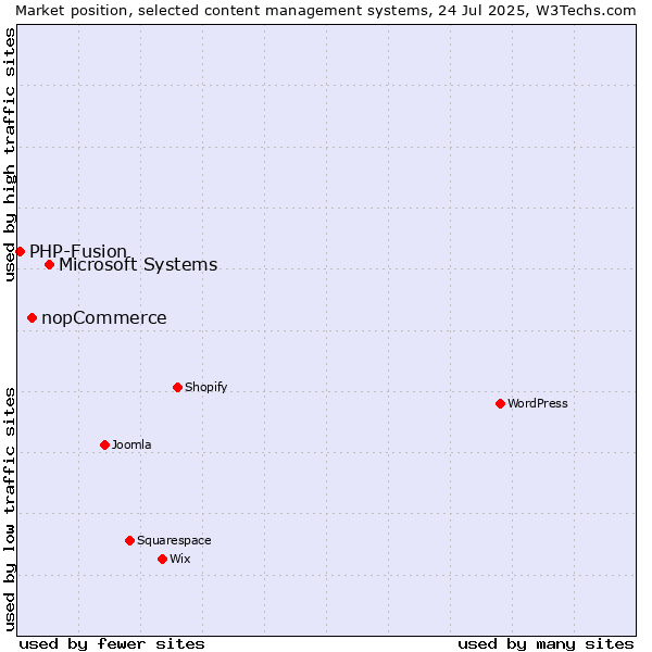 Market position of Microsoft Systems vs. nopCommerce vs. PHP-Fusion