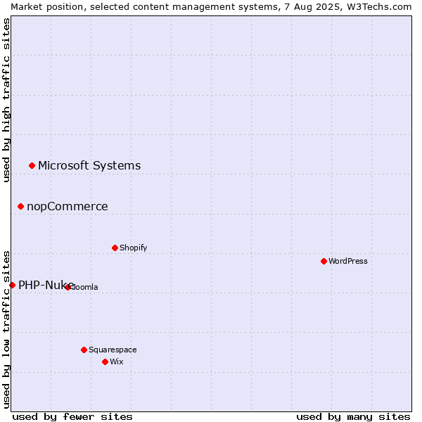 Market position of Microsoft Systems vs. nopCommerce vs. PHP-Nuke