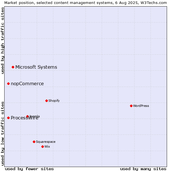 Market position of Microsoft Systems vs. ProcessWire vs. nopCommerce