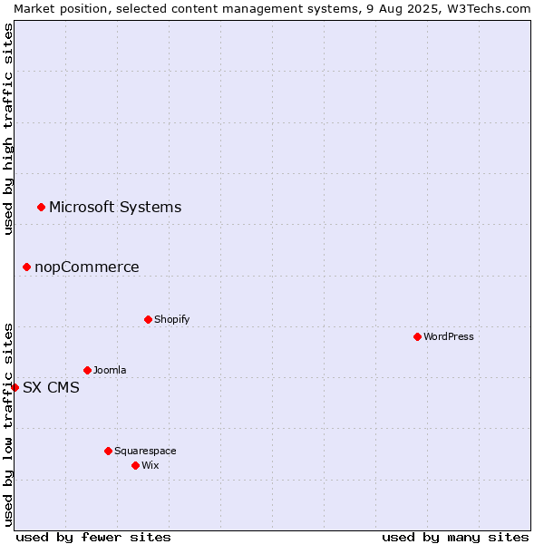 Market position of Microsoft Systems vs. nopCommerce vs. SX CMS