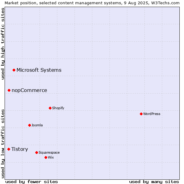 Market position of Microsoft Systems vs. nopCommerce vs. Tistory