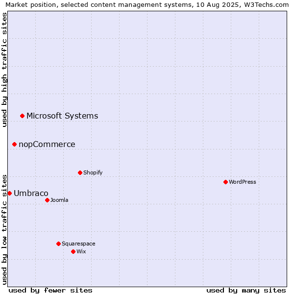 Market position of Microsoft Systems vs. nopCommerce vs. Umbraco