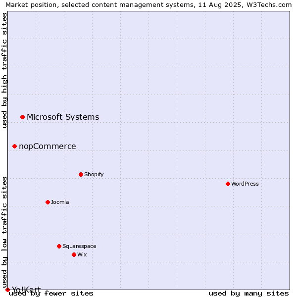 Market position of Microsoft Systems vs. nopCommerce vs. Yo!Kart