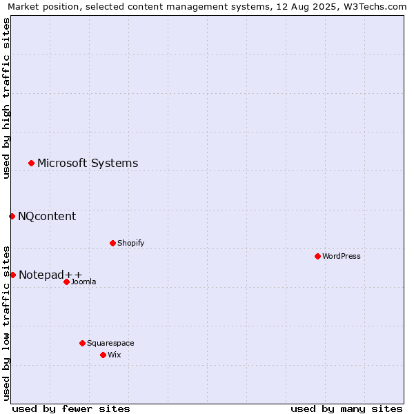 Market position of Microsoft Systems vs. Notepad++ vs. NQcontent