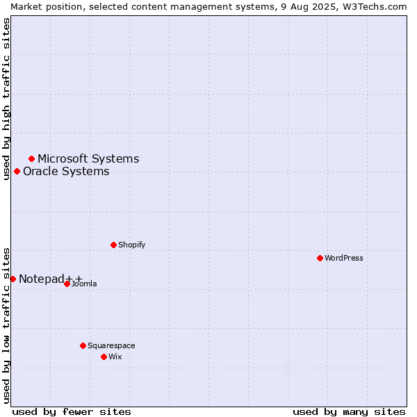 Market position of Microsoft Systems vs. Oracle Systems vs. Notepad++