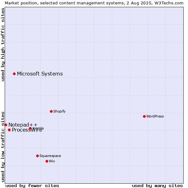 Market position of Microsoft Systems vs. ProcessWire vs. Notepad++