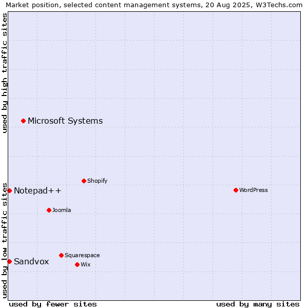 Market position of Microsoft Systems vs. Sandvox vs. Notepad++