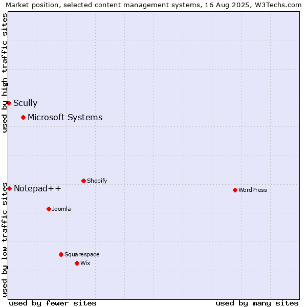 Market position of Microsoft Systems vs. Notepad++ vs. Scully