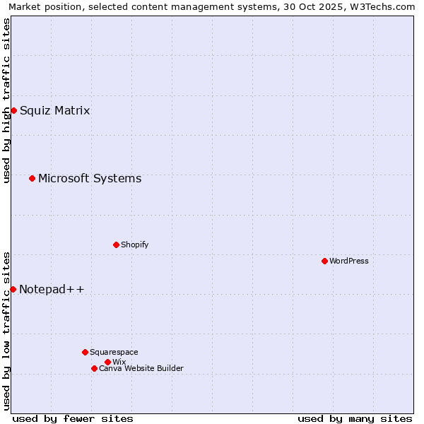 Market position of Microsoft Systems vs. Squiz Matrix vs. Notepad++