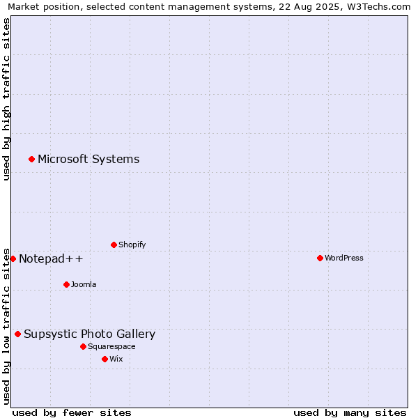 Market position of Microsoft Systems vs. Supsystic Photo Gallery vs. Notepad++