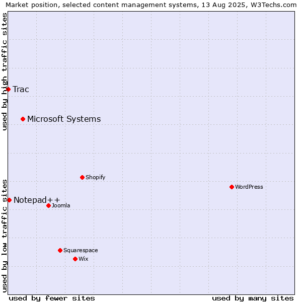 Market position of Microsoft Systems vs. Notepad++ vs. Trac