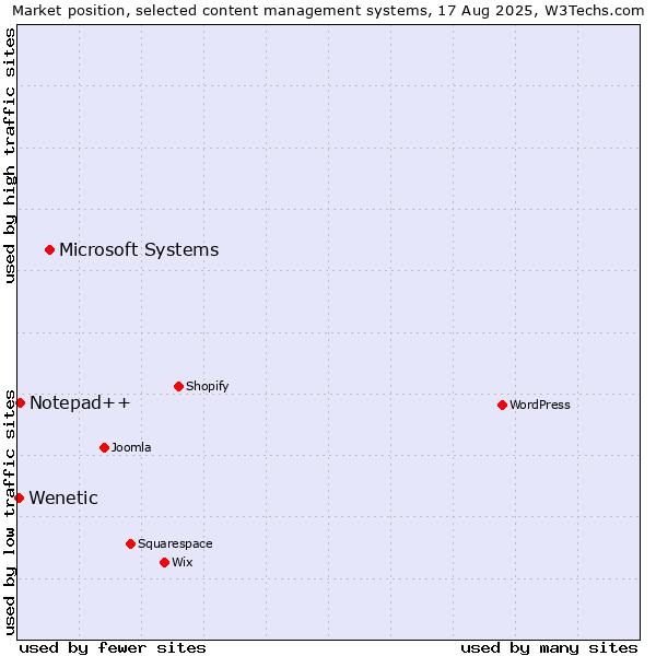Market position of Microsoft Systems vs. Notepad++ vs. Wenetic