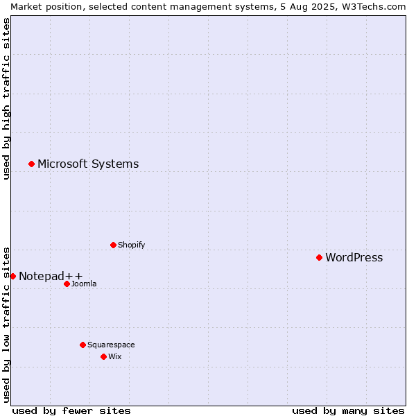 Market position of WordPress vs. Microsoft Systems vs. Notepad++