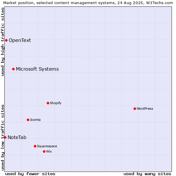 Market position of Microsoft Systems vs. OpenText vs. NoteTab