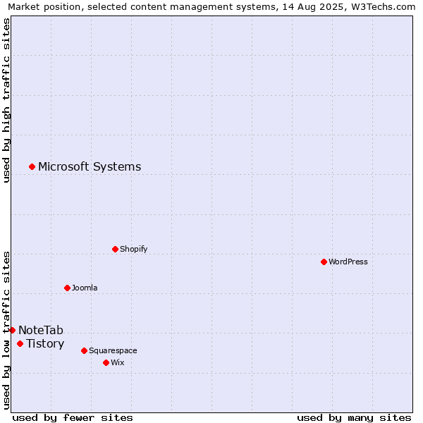 Market position of Microsoft Systems vs. Tistory vs. NoteTab