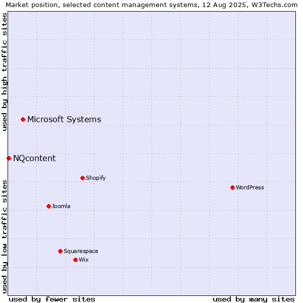 Market position of Microsoft Systems vs. NQcontent