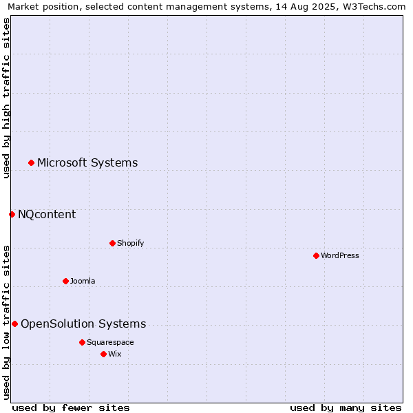 Market position of Microsoft Systems vs. OpenSolution Systems vs. NQcontent