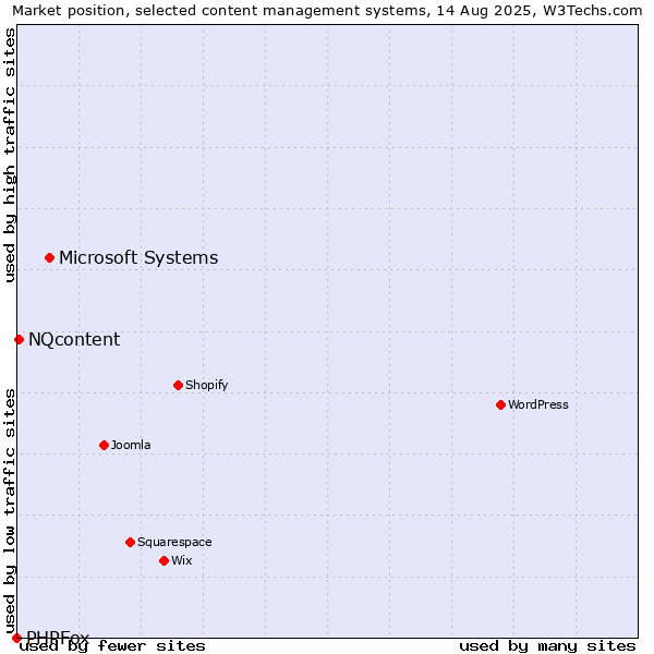 Market position of Microsoft Systems vs. NQcontent vs. PHPFox