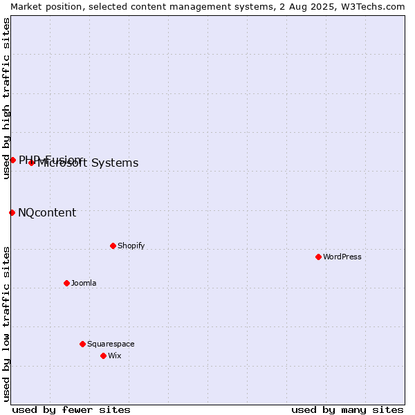 Market position of Microsoft Systems vs. PHP-Fusion vs. NQcontent