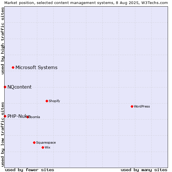Market position of Microsoft Systems vs. PHP-Nuke vs. NQcontent