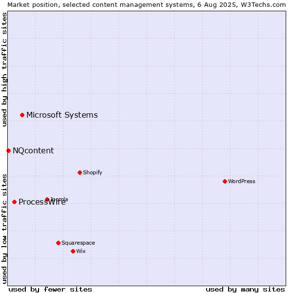Market position of Microsoft Systems vs. ProcessWire vs. NQcontent