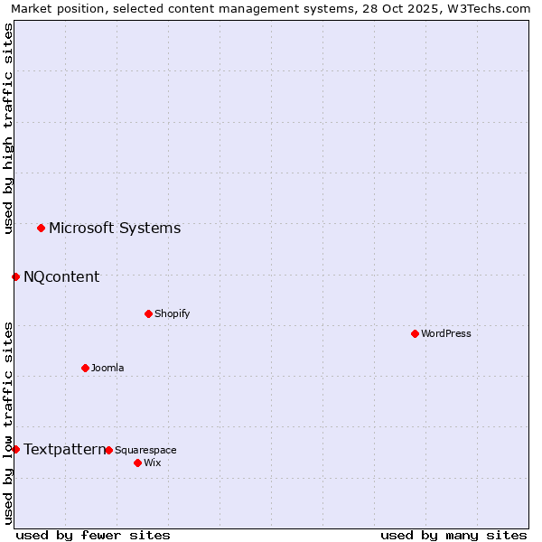 Market position of Microsoft Systems vs. Textpattern vs. NQcontent