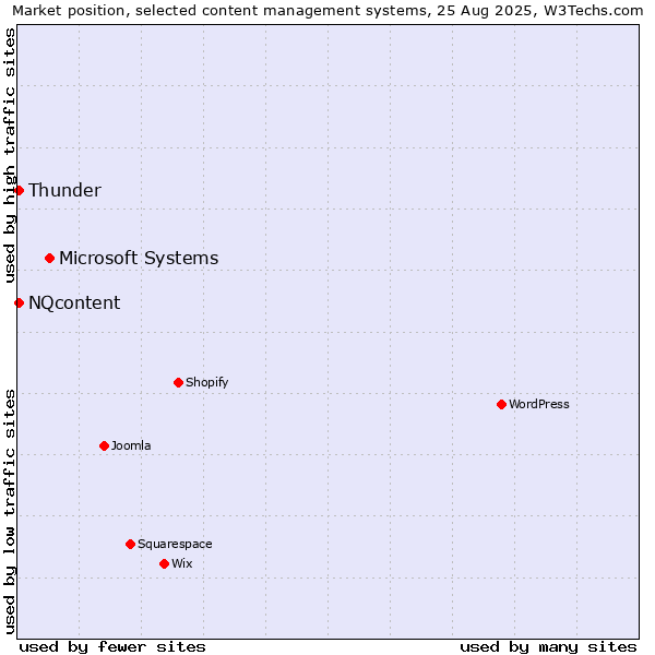 Market position of Microsoft Systems vs. Thunder vs. NQcontent