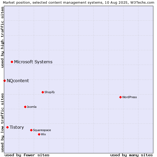 Market position of Microsoft Systems vs. Tistory vs. NQcontent