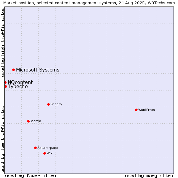 Market position of Microsoft Systems vs. Typecho vs. NQcontent