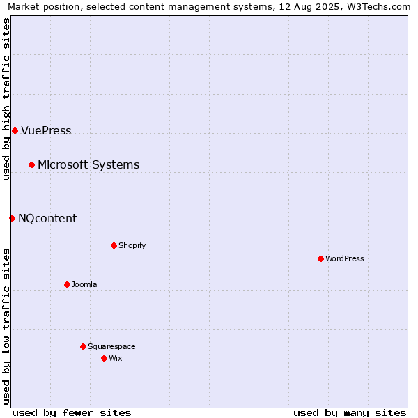 Market position of Microsoft Systems vs. VuePress vs. NQcontent