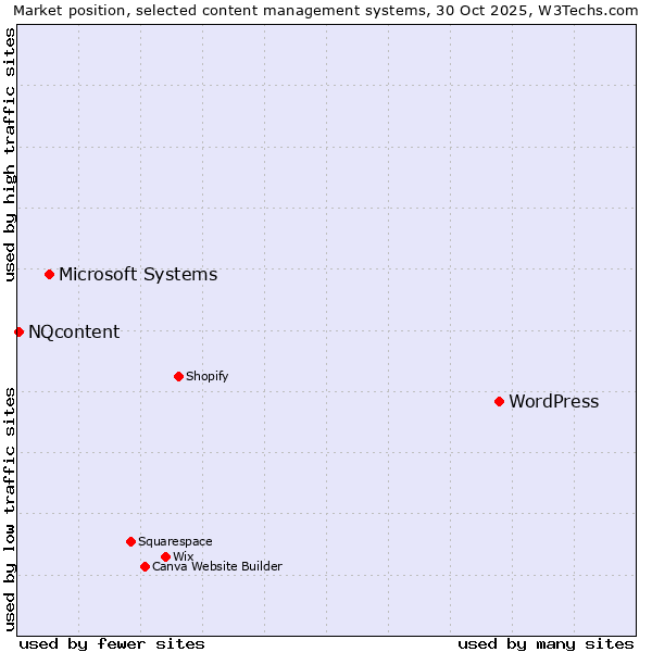 Market position of WordPress vs. Microsoft Systems vs. NQcontent