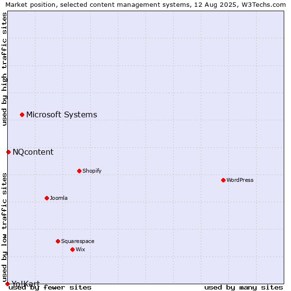 Market position of Microsoft Systems vs. NQcontent vs. Yo!Kart