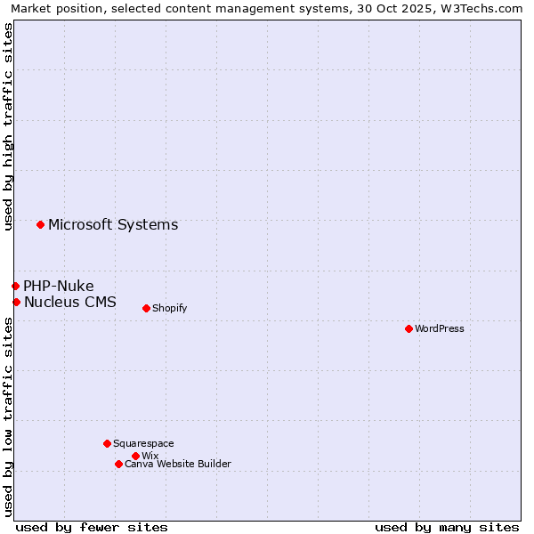 Market position of Microsoft Systems vs. Nucleus CMS vs. PHP-Nuke