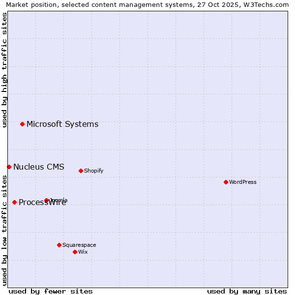 Market position of Microsoft Systems vs. ProcessWire vs. Nucleus CMS
