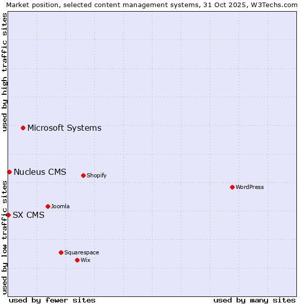 Market position of Microsoft Systems vs. Nucleus CMS vs. SX CMS