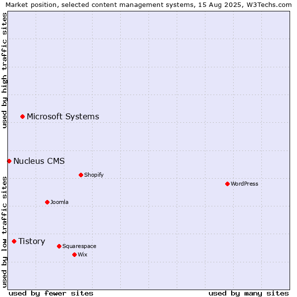 Market position of Microsoft Systems vs. Tistory vs. Nucleus CMS