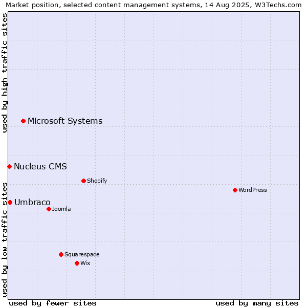 Market position of Microsoft Systems vs. Umbraco vs. Nucleus CMS