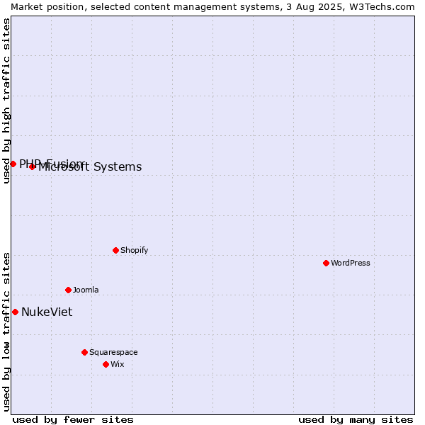Market position of Microsoft Systems vs. NukeViet vs. PHP-Fusion