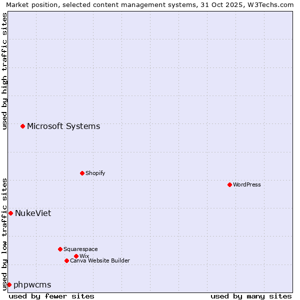 Market position of Microsoft Systems vs. NukeViet vs. phpwcms