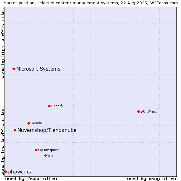 Market position of Nuvemshop/Tiendanube vs. Microsoft Systems vs. phpwcms