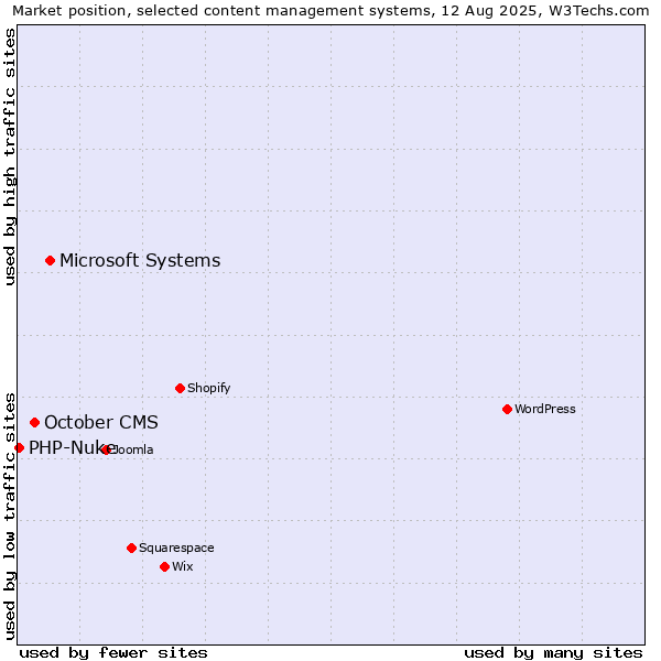 Market position of Microsoft Systems vs. October CMS vs. PHP-Nuke