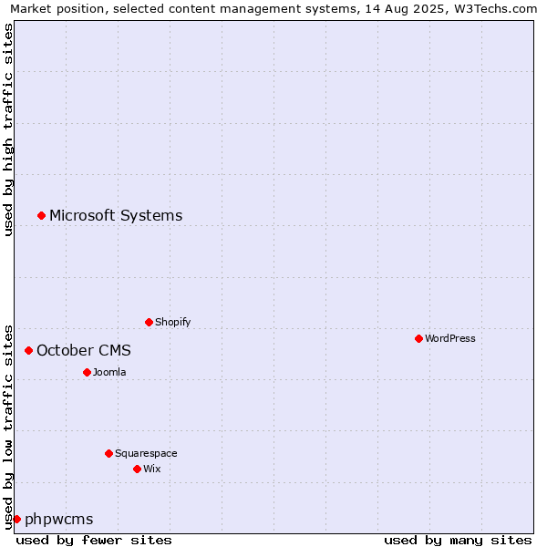 Market position of Microsoft Systems vs. October CMS vs. phpwcms