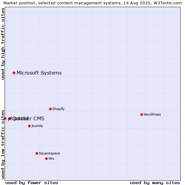 Market position of Microsoft Systems vs. October CMS vs. phpwind
