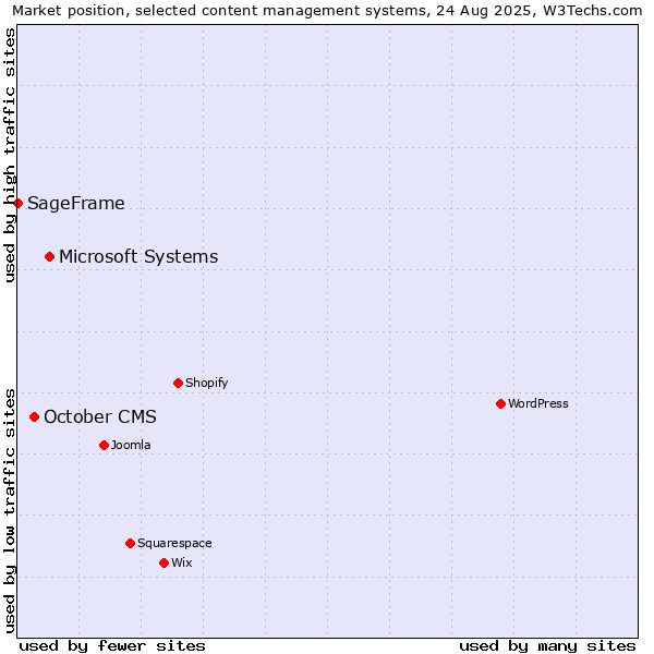 Market position of Microsoft Systems vs. October CMS vs. SageFrame