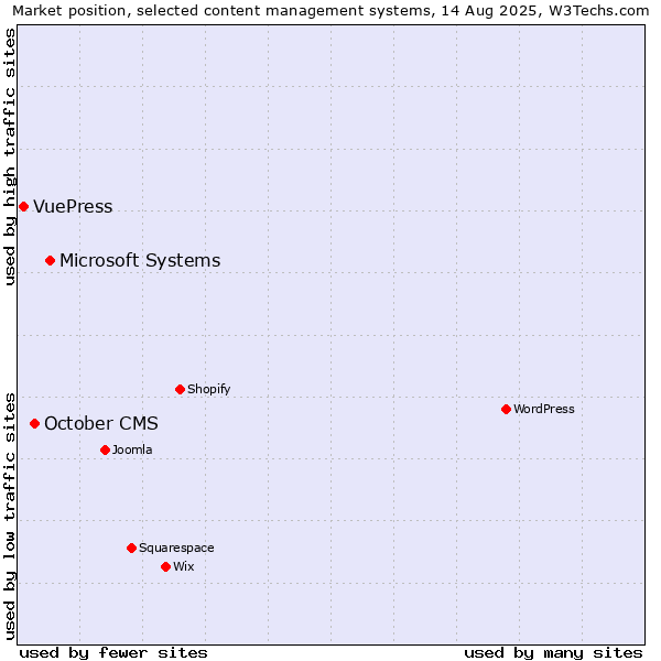 Market position of Microsoft Systems vs. October CMS vs. VuePress